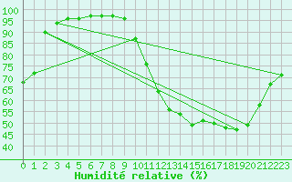 Courbe de l'humidit relative pour Brive-Laroche (19)