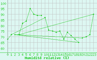 Courbe de l'humidit relative pour Toulouse-Blagnac (31)