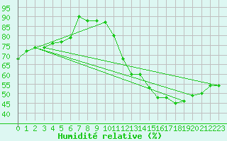 Courbe de l'humidit relative pour Orly (91)