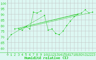 Courbe de l'humidit relative pour Roujan (34)
