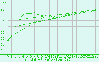Courbe de l'humidit relative pour Pardubice