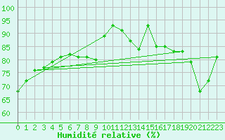 Courbe de l'humidit relative pour Paris - Montsouris (75)