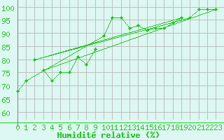 Courbe de l'humidit relative pour La Dle (Sw)