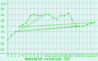 Courbe de l'humidit relative pour Limoges (87)