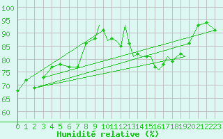 Courbe de l'humidit relative pour Shoream (UK)