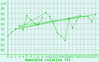 Courbe de l'humidit relative pour Wdenswil