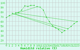 Courbe de l'humidit relative pour Tour-en-Sologne (41)