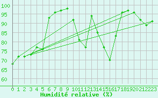 Courbe de l'humidit relative pour Wiesenburg