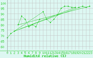 Courbe de l'humidit relative pour Albon (26)