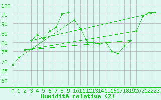 Courbe de l'humidit relative pour Blus (40)