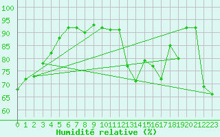 Courbe de l'humidit relative pour Rimnicu Sarat