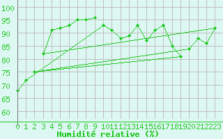 Courbe de l'humidit relative pour Ancey (21)