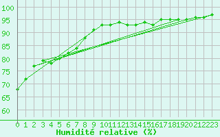 Courbe de l'humidit relative pour Ruffiac (47)