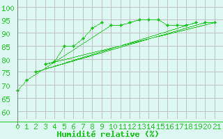 Courbe de l'humidit relative pour Prince Albert Glass Field