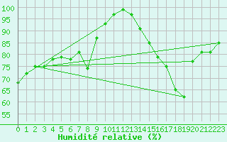 Courbe de l'humidit relative pour Arvieux (05)