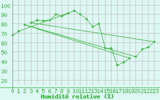 Courbe de l'humidit relative pour Toulouse-Blagnac (31)