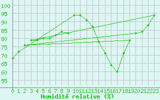 Courbe de l'humidit relative pour Angoulme - Brie Champniers (16)