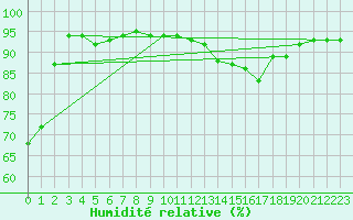 Courbe de l'humidit relative pour Muret (31)
