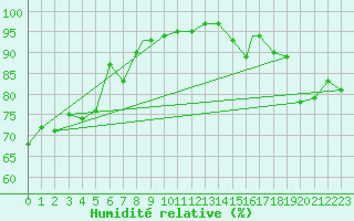 Courbe de l'humidit relative pour Wattisham