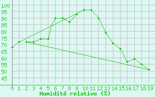 Courbe de l'humidit relative pour Memphis, Memphis International Airport