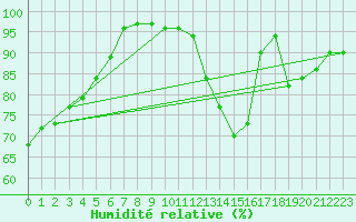 Courbe de l'humidit relative pour Romorantin (41)