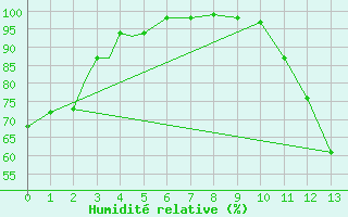 Courbe de l'humidit relative pour Churchill Falls