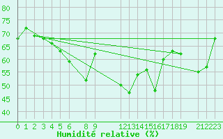 Courbe de l'humidit relative pour Bejaia