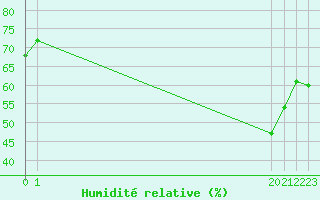 Courbe de l'humidit relative pour San Chierlo (It)