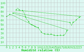Courbe de l'humidit relative pour Zurich-Kloten