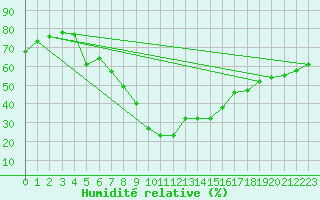Courbe de l'humidit relative pour Murted Tur-Afb