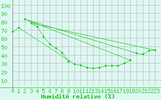 Courbe de l'humidit relative pour Baruth
