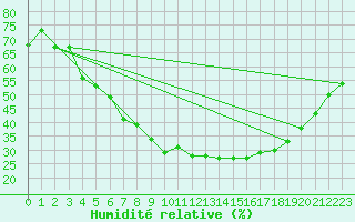 Courbe de l'humidit relative pour Tampere Satakunnankatu