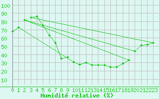 Courbe de l'humidit relative pour Pizen-Mikulka