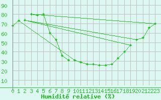 Courbe de l'humidit relative pour Szeged