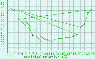 Courbe de l'humidit relative pour Salo Karkka