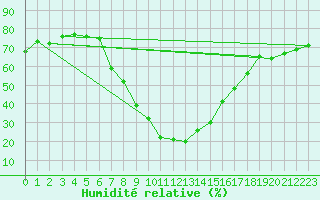 Courbe de l'humidit relative pour Windischgarsten