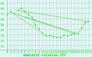 Courbe de l'humidit relative pour Meiningen