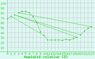 Courbe de l'humidit relative pour Valladolid