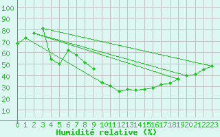 Courbe de l'humidit relative pour Embrun (05)