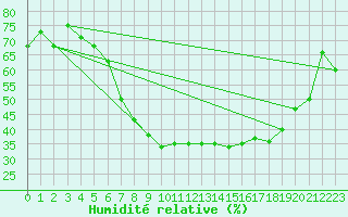 Courbe de l'humidit relative pour Grossenzersdorf