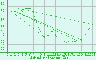 Courbe de l'humidit relative pour Brescia / Montichia