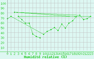 Courbe de l'humidit relative pour Lohja Porla