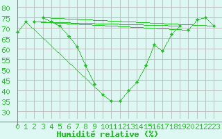 Courbe de l'humidit relative pour Floda