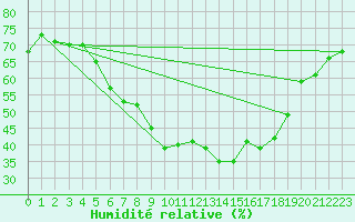 Courbe de l'humidit relative pour Nitra