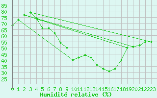 Courbe de l'humidit relative pour Corny-sur-Moselle (57)