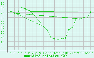 Courbe de l'humidit relative pour Mariapfarr