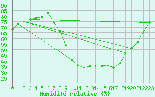Courbe de l'humidit relative pour Valladolid