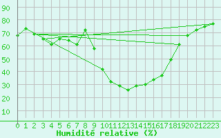 Courbe de l'humidit relative pour Saint-Auban (26)