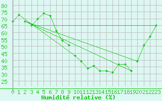Courbe de l'humidit relative pour Cazalla de la Sierra