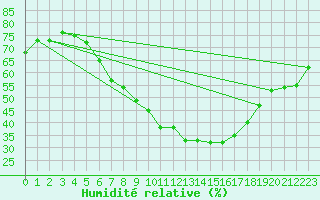 Courbe de l'humidit relative pour Budapest / Lorinc